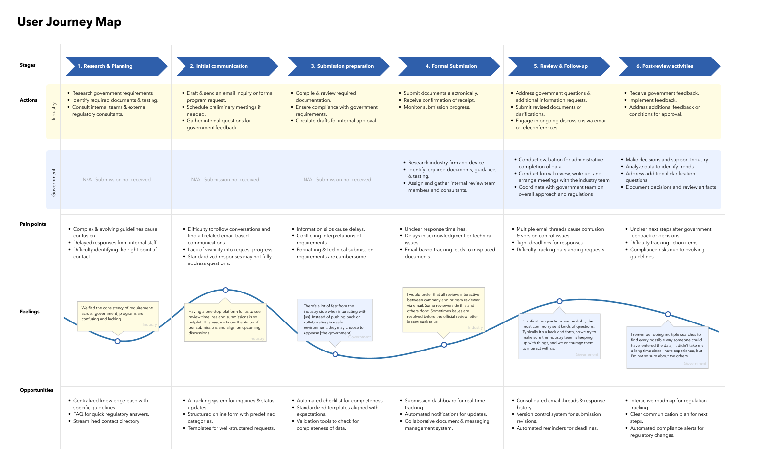 Journey map of a medical device review process